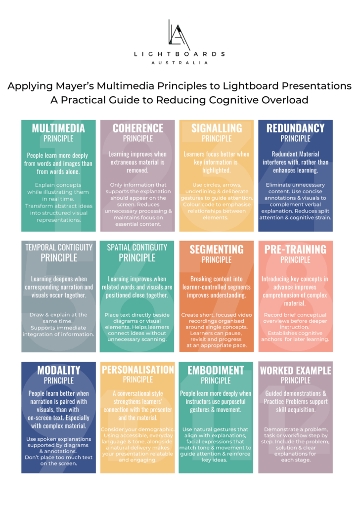 Mayer's Multimedia Principles and the Lightboard